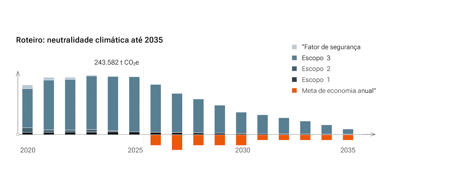 Roteiro: neutralidade climática até 2035