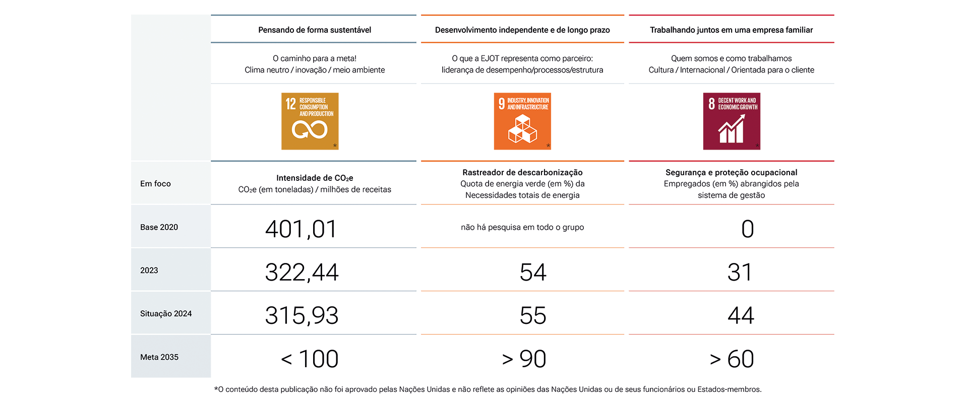 Sustentabilidade em resumo