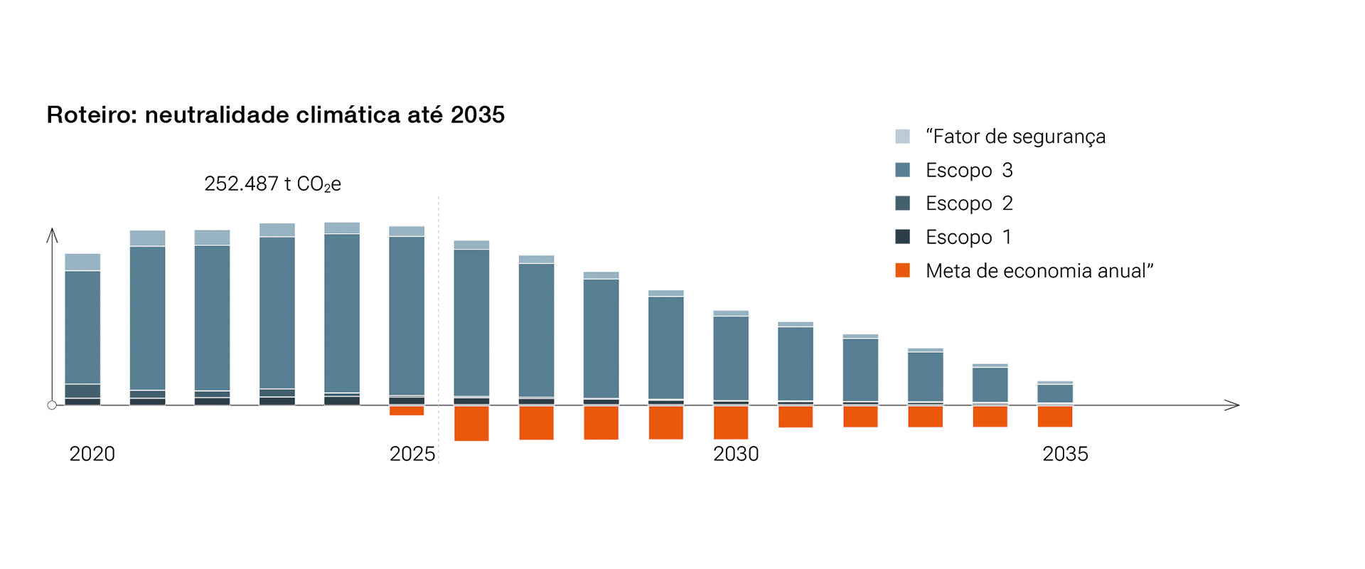Roteiro: neutralidade climática até 2035