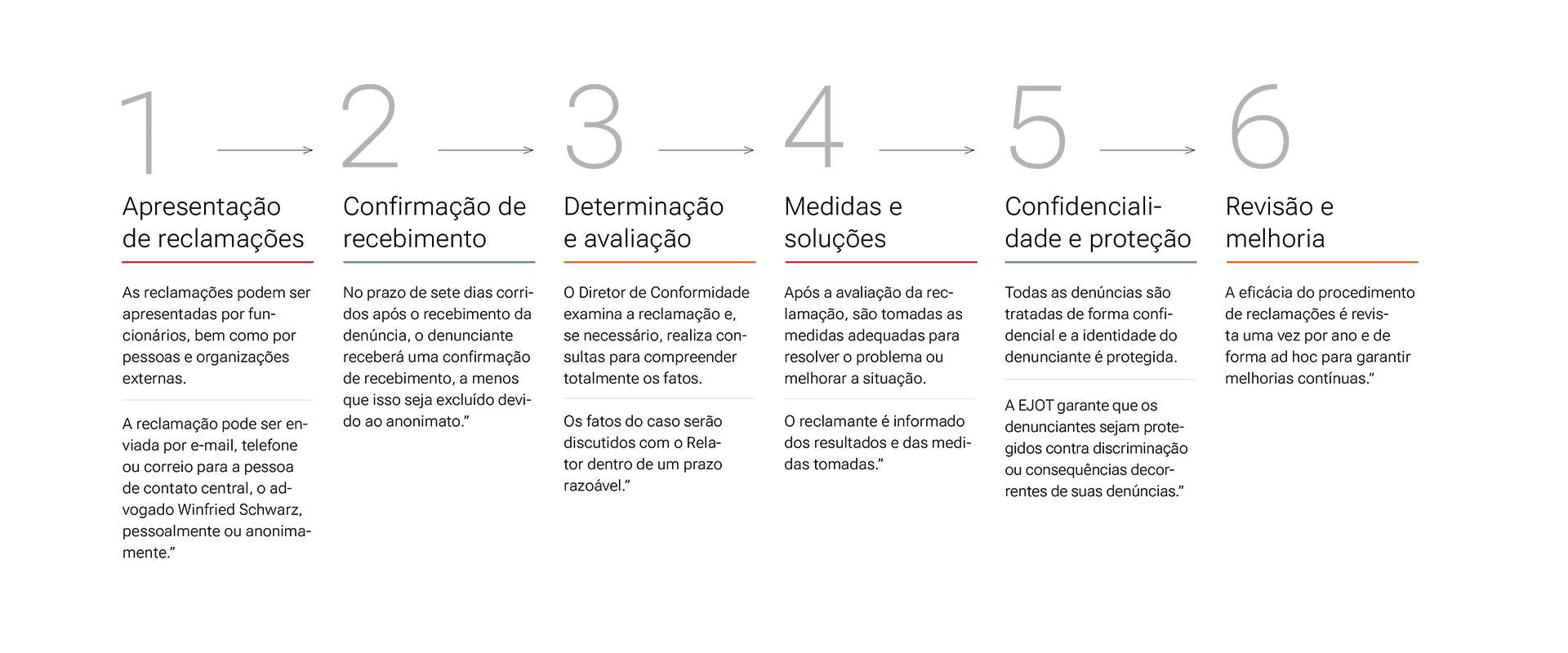 Conformidade e Denúncias 