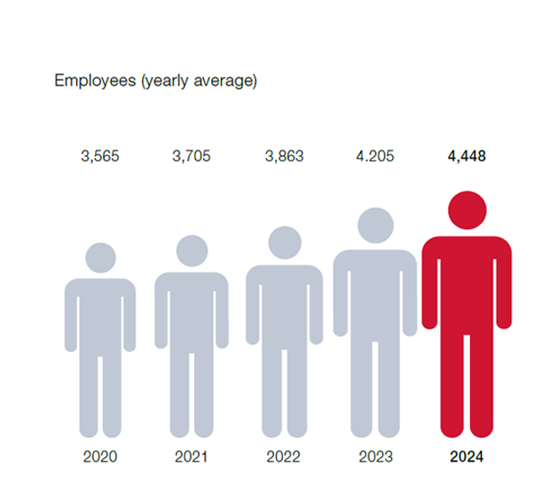 Employees